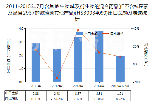 2011-2015年7月含其他生物堿及衍生物的混合藥品(但不含抗菌素及品目2937的激素或其他產(chǎn)品)(HS30034090)出口總額及增速統(tǒng)計